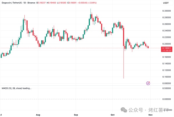 别慌!狗狗币跌势近尾声,0.184是目标底,DOGE后续有望开启上涨浪!