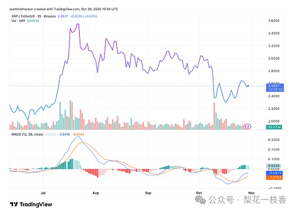 双星爆发XRP、Solana联手创下30亿美元市值里程碑新一轮行情启动
