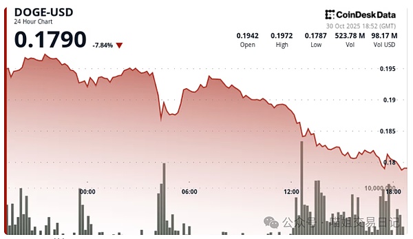 狗狗币突然暴跌7.5%至0.18美元:是技术调整还是趋势反转的信号