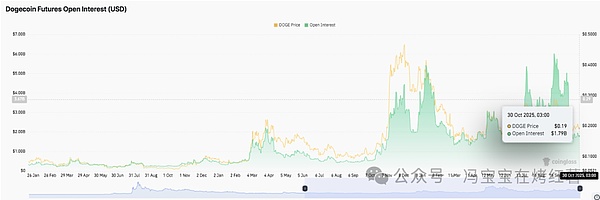 狗狗币价格预测:巨鲸暗吸筹1.2亿枚DOGE,散户却持续抛售!爆跌还是暴涨?