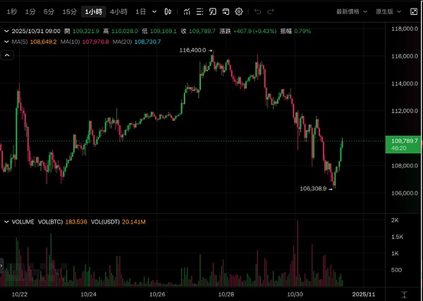 10 月收官战:美股四指收跌 Meta 创 3 年最大跌幅、比特币抖后反弹、加密 ICO 狂揽 14 亿