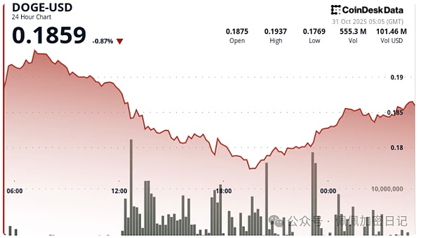 0.1940美元防线告破狗狗币放量下跌5.5%下一步会跌向何方