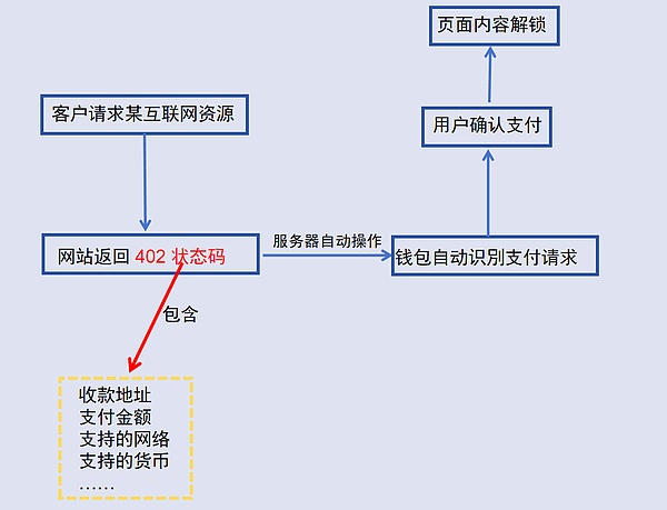 Bitget Wallet Research:x402为Web2与Web3搭桥 是技术奇点还是Meme狂欢?