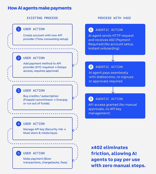 Bitget Wallet Research:x402为Web2与Web3搭桥 是技术奇点还是Meme狂欢?