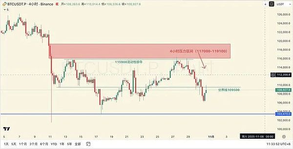 BTC跌穿10.6万回弹ETH3680抄底SUI冲20刀有戏？SOL过山车颗粒无收、别碰杠杆震荡后是牛市