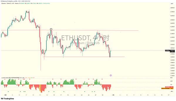 BTC跌穿10.6万回弹ETH3680抄底SUI冲20刀有戏？SOL过山车颗粒无收、别碰杠杆震荡后是牛市