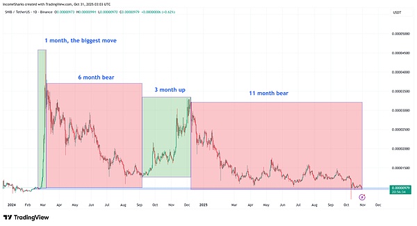 BTC跌穿10.6万回弹ETH3680抄底SUI冲20刀有戏？SOL过山车颗粒无收、别碰杠杆震荡后是牛市
