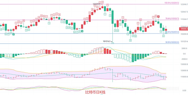币圈院士：11.1隔夜美盘冲击历史失败功亏一篑 比特币跌破再次跌11万无力回天