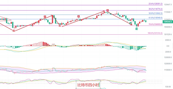 币圈院士：11.1隔夜美盘冲击历史失败功亏一篑 比特币跌破再次跌11万无力回天