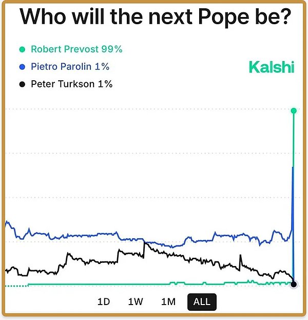 a16z：预测市场正成为流量新密码