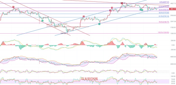 币圈院士：11.2以太坊疯狂试探3917 是天堂还是地狱 最新行情分析及短线思路参考
