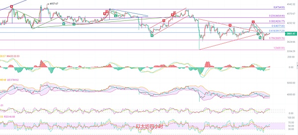 币圈院士：11.2以太坊疯狂试探3917 是天堂还是地狱 最新行情分析及短线思路参考