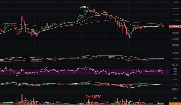 币圈丽盈：11.3死叉吞噬反转是稻草还是救赎 比特币和以太坊最新行情分析及操作建议解析