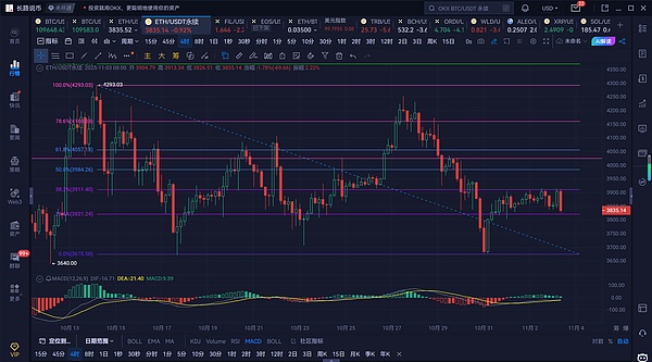长路说币：11.3以太坊继续区间内震荡运行,大涨遥遥无期