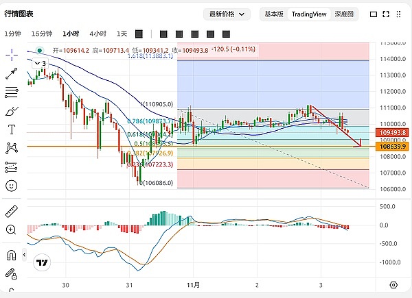 2025年11月3日比特币（BTC）和以太坊（ETH）的行情分析　　