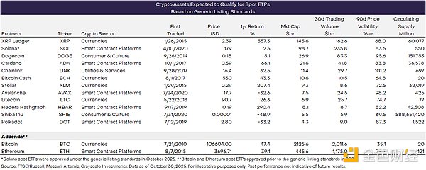 Grayscale：山寨币ETF潮来了 12种山寨币ETF资产一览