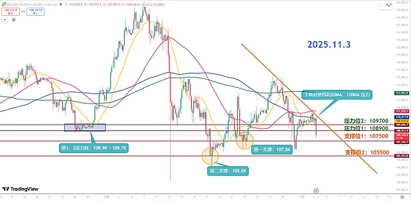 师爷陈11.3：周线头肩顶洗不掉 别慌 下方还有空间