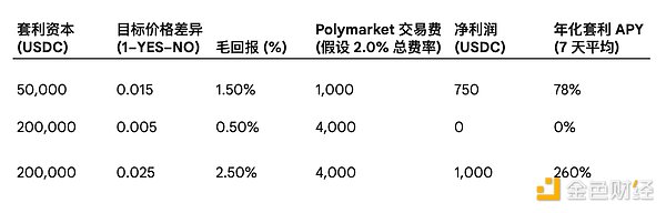 当DeFi流动性成为积木：Polymarket-Perps-Pendle结构化套利的艺术
