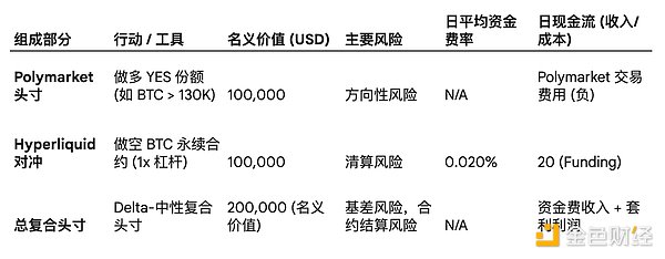 当DeFi流动性成为积木：Polymarket-Perps-Pendle结构化套利的艺术