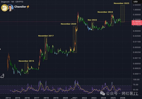 模因币缩水59%!狗狗币11月悬了?历史规律要涨,山寨指数腰斩+资金逃向BTC