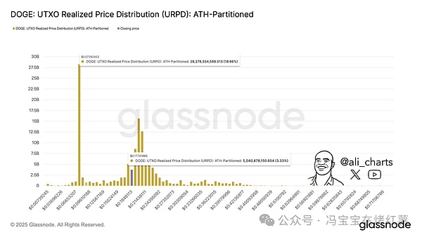 巨鲸抛售4.4亿美金,狗狗币短期悬了!若0.18守不住,DOGE或将腰斩至0.07