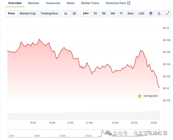 巨鲸抛售4.4亿美金,狗狗币短期悬了!若0.18守不住,DOGE或将腰斩至0.07