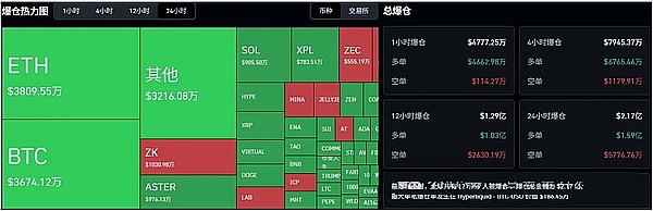 本月行情今天开跑、24小时12万人爆仓2亿、BTC多空打架、ETH 卡 3900、山寨币CZ喊单别乱冲