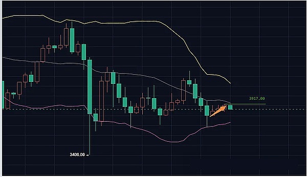 本月行情今天开跑、24小时12万人爆仓2亿、BTC多空打架、ETH 卡 3900、山寨币CZ喊单别乱冲