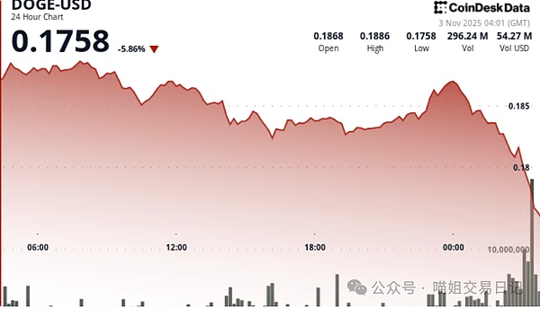 狗狗币跌至0.18美元长期持有者抛售出现“死亡交叉”价格走势
