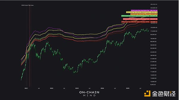 比特币本轮周期将在哪里见顶？