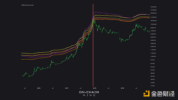 比特币本轮周期将在哪里见顶？
