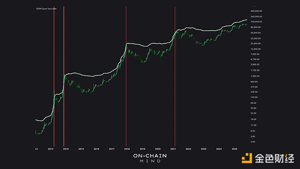 比特币本轮周期将在哪里见顶？