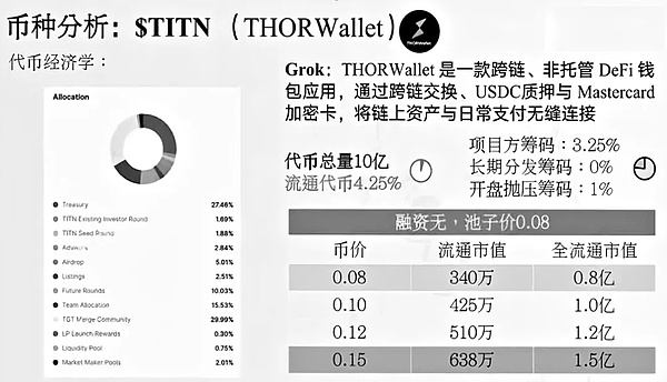 BTC、ETH下跌!何时反抽？$KITE、$TITN投研分析