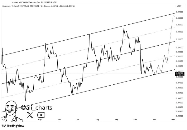 狗狗币生死时刻到：守不住0.18美元---DOGE下一个低点可能只有0.07美元