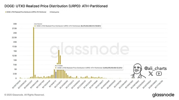狗狗币生死时刻到：守不住0.18美元---DOGE下一个低点可能只有0.07美元