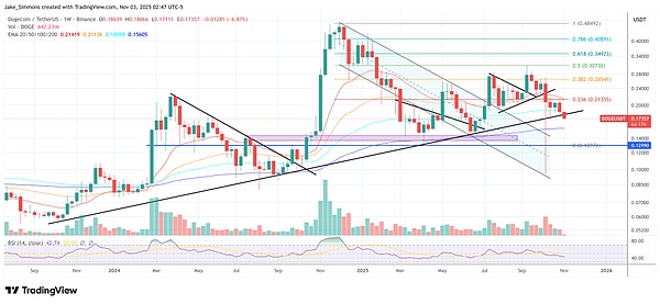 狗狗币生死时刻到：守不住0.18美元---DOGE下一个低点可能只有0.07美元