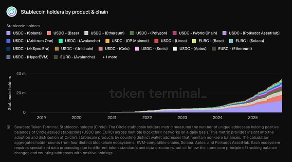 750亿美金、Circle稳定币大爆发：Solana、Base、Arbitrum二级市场要炸了