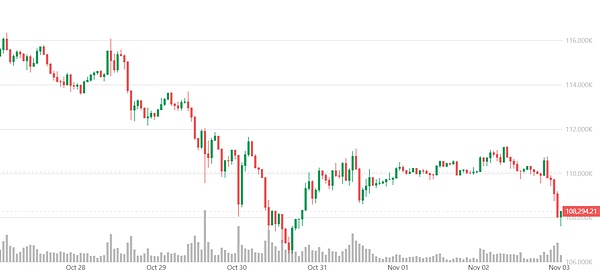BTC与ETH陷下行通道  CZ喊单买入ASTER引关注 隐私币暴涨、AI抗跌——11月行情风向突变