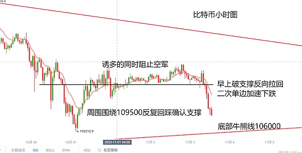 币胜团：11.3洗盘暴露意图、从美联储到月线收官、详解比特币为什么一定下行