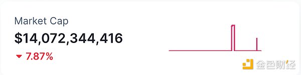 金色Web3.0日报 | ​未来两周内首批现货XRP ETF将推出