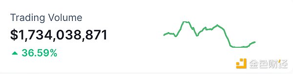 金色Web3.0日报 | ​未来两周内首批现货XRP ETF将推出