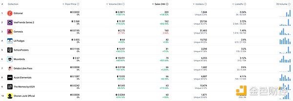 金色Web3.0日报 | ​未来两周内首批现货XRP ETF将推出