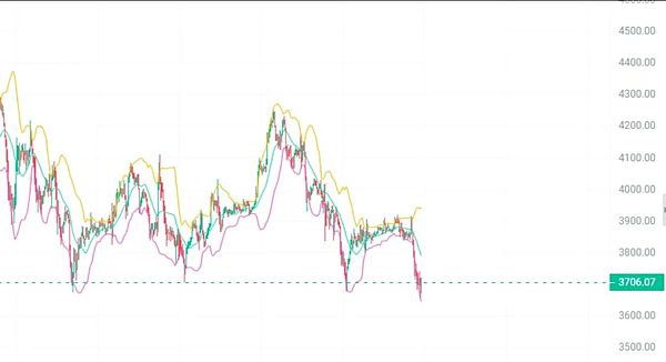 多头爆仓近5亿 BTC破11万、ETH跌至3700 这波洗盘谁在抄底