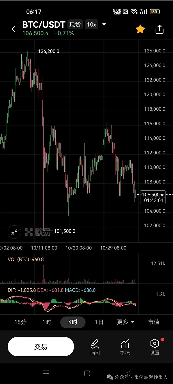 比特币(BTC)11月04日行情分析