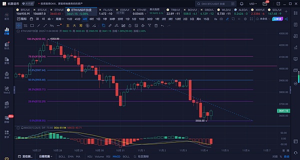 长路说币：11.4以太坊再次下探低点支撑,底在哪里？