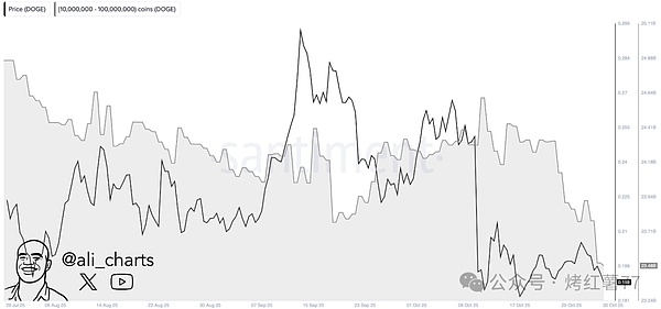 巨鲸又抛售DOGE,狗狗币后续崩盘还是反弹?牛市前水平或成新底线!