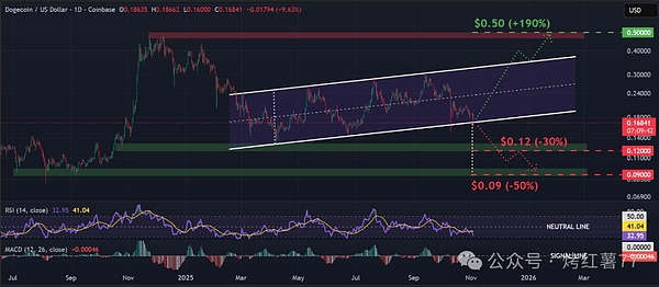 巨鲸又抛售DOGE,狗狗币后续崩盘还是反弹?牛市前水平或成新底线!