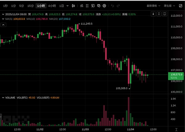 比特币插针 10.5 万、巨鲸亏超 3300 万、马斯克喊狗狗币登月、行情却冷得像冰