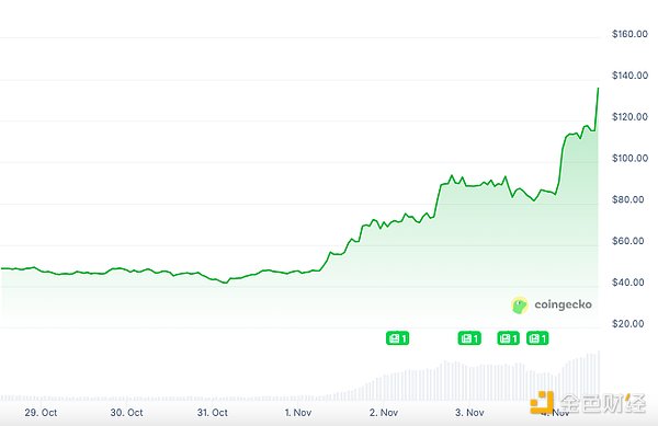 一周三倍 Dash官方总结DASH表现出色的五大原因