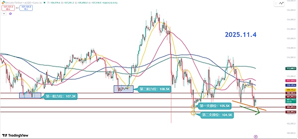 师爷陈11.4：巨量换手后流动性猎杀 项目方比你跑得还要快